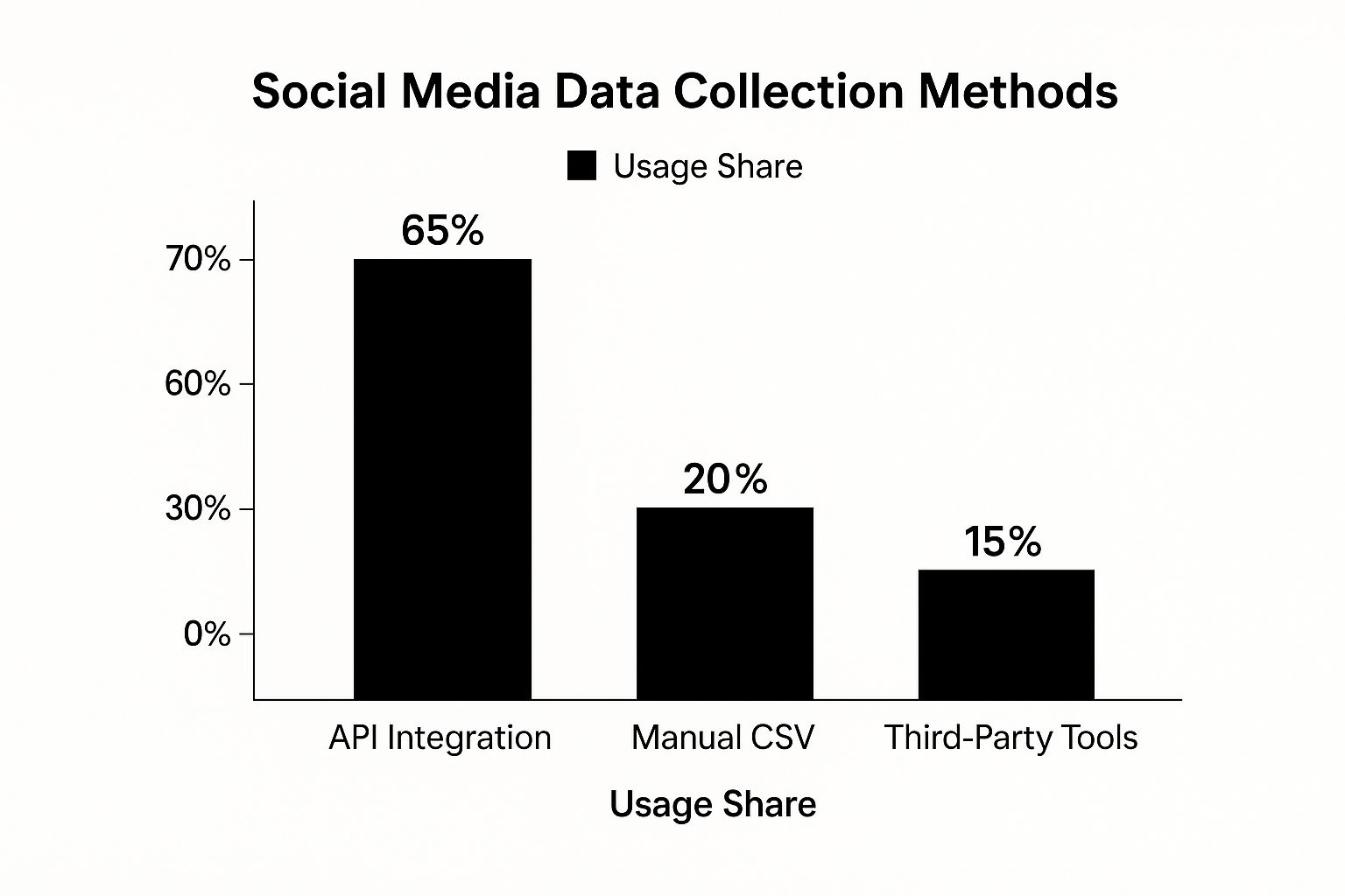 An infographic showing how marketers gather social media data, with API integration being the most popular method at 65%.