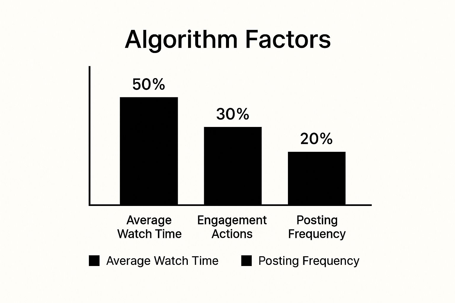 Infographic showing TikTok algorithm ranking factors: 50% average watch time, 30% engagement, 20% posting frequency.