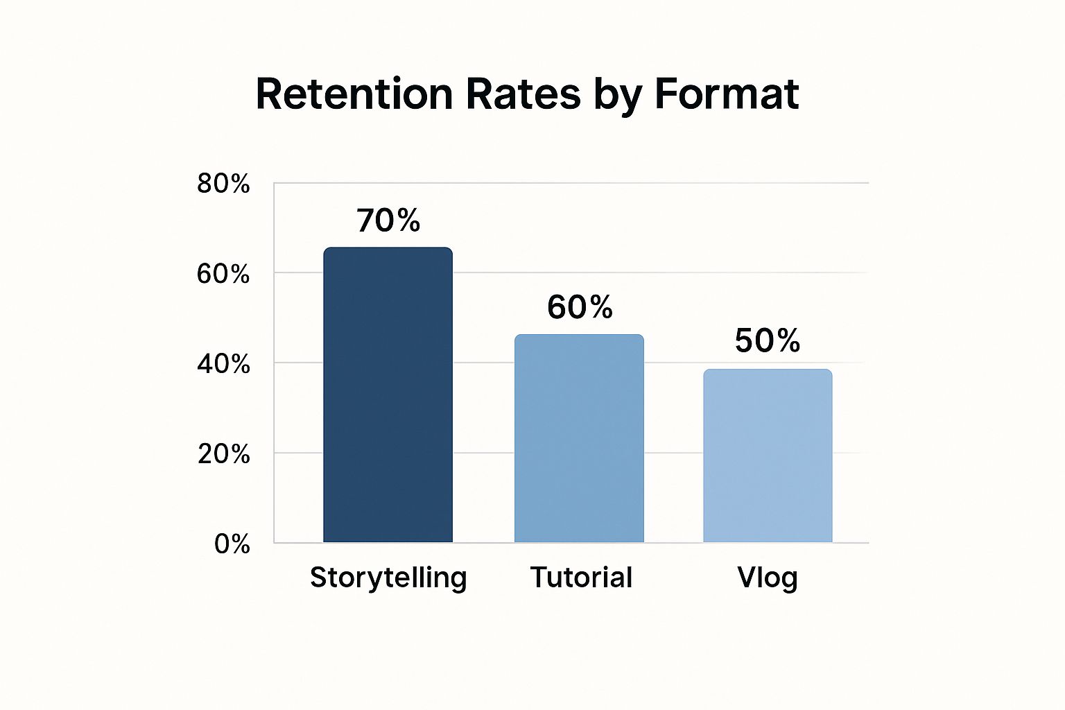 Infographic showing higher retention rates for storytelling video formats compared to tutorials and vlogs.
