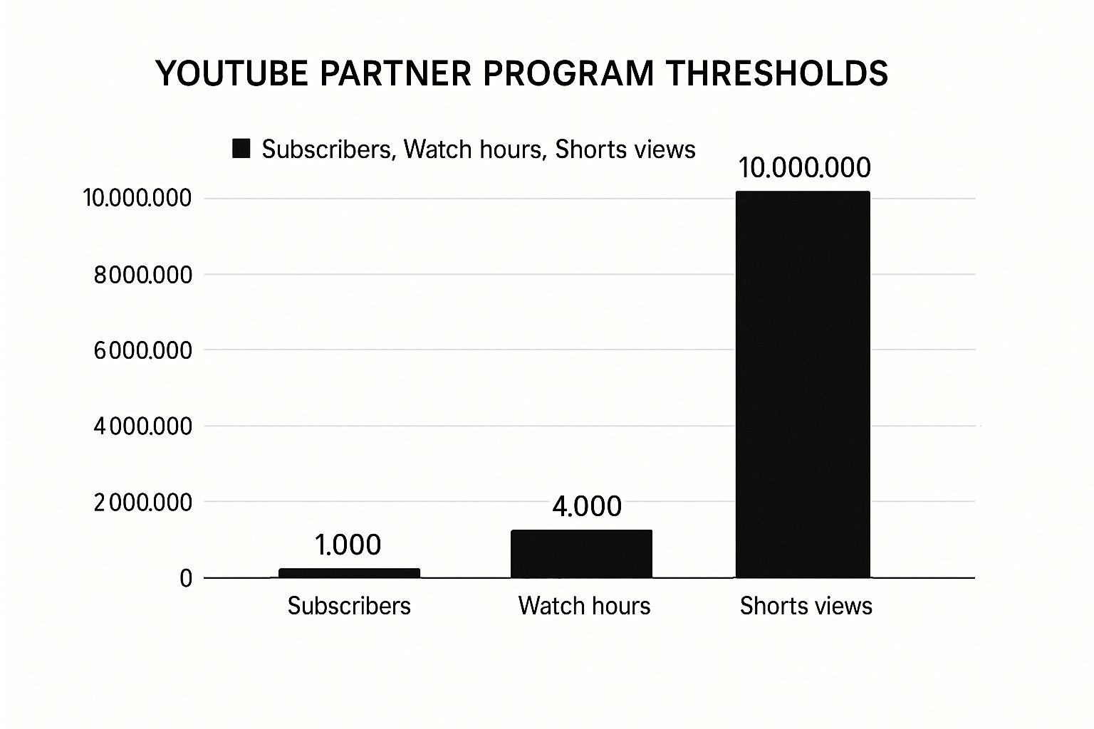 Infografik, die die Schwellenwerte des YouTube Partnerprogramms vergleicht: 1.000 Abonnenten, 4.000 Stunden Wiedergabezeit und 10.000.000 Shorts-Aufrufe.