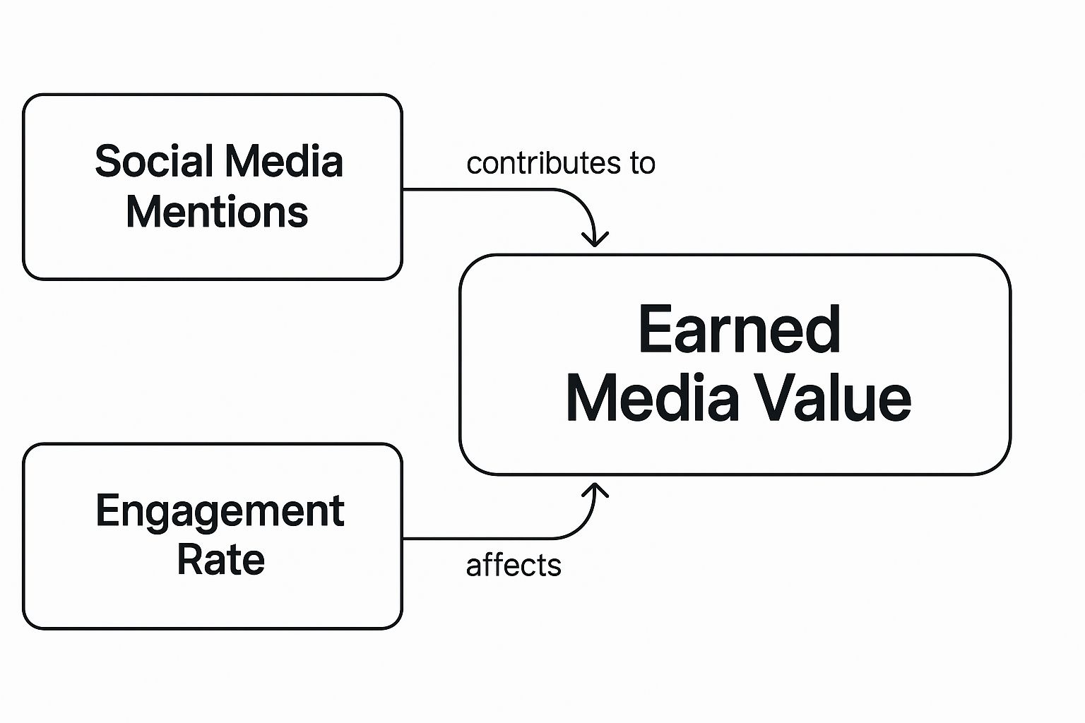 Diagram showing how brand mentions and direct engagement contribute to total Earned Media Value.