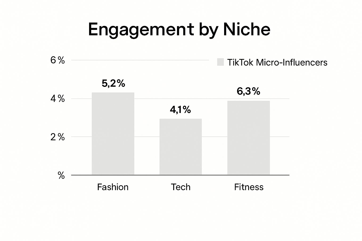 An infographic comparing engagement rates for TikTok micro-influencers across Fashion, Tech, and Fitness.