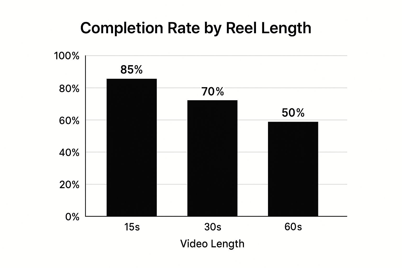 An infographic bar chart showing that shorter Instagram Reels have higher completion rates, with 15-second Reels at 85%.