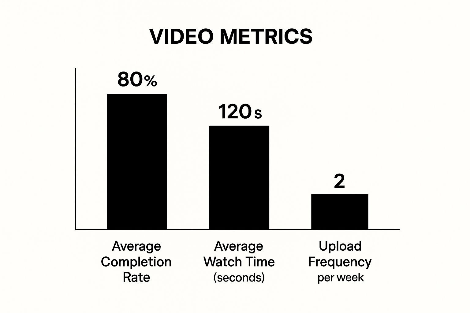 The YouTube Studio analytics dashboard displaying key engagement metrics like views, likes, and comments for Shorts.
