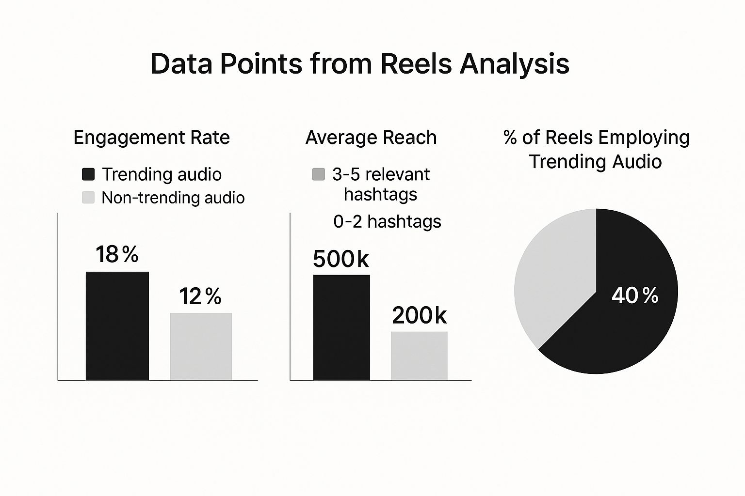 Infografik, die erklärt, wie angesagte Audios und Hashtags den viralen Kreislauf für Instagram Reels antreiben.