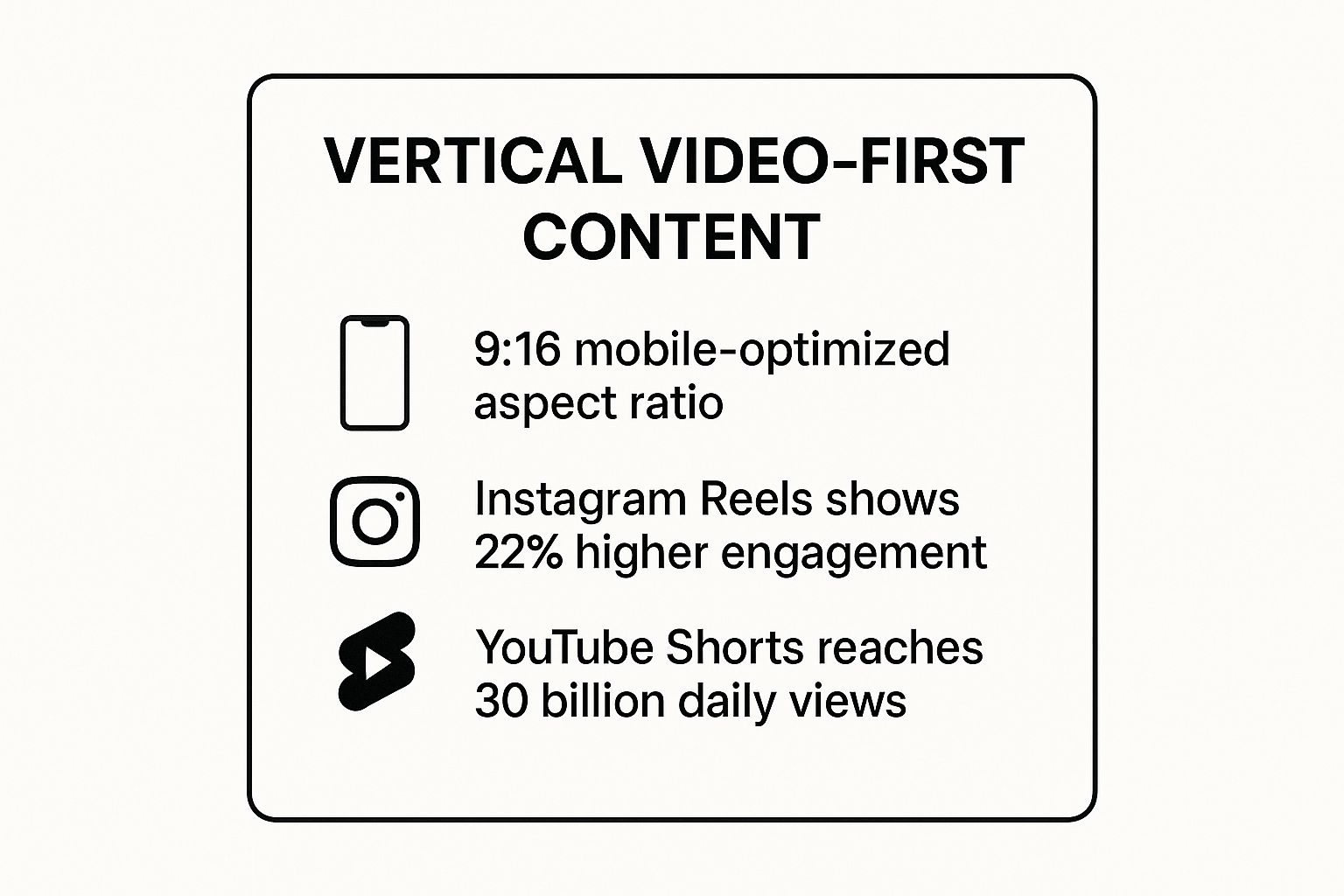 Infographic showing key data about Vertical Video-First Content Creation
