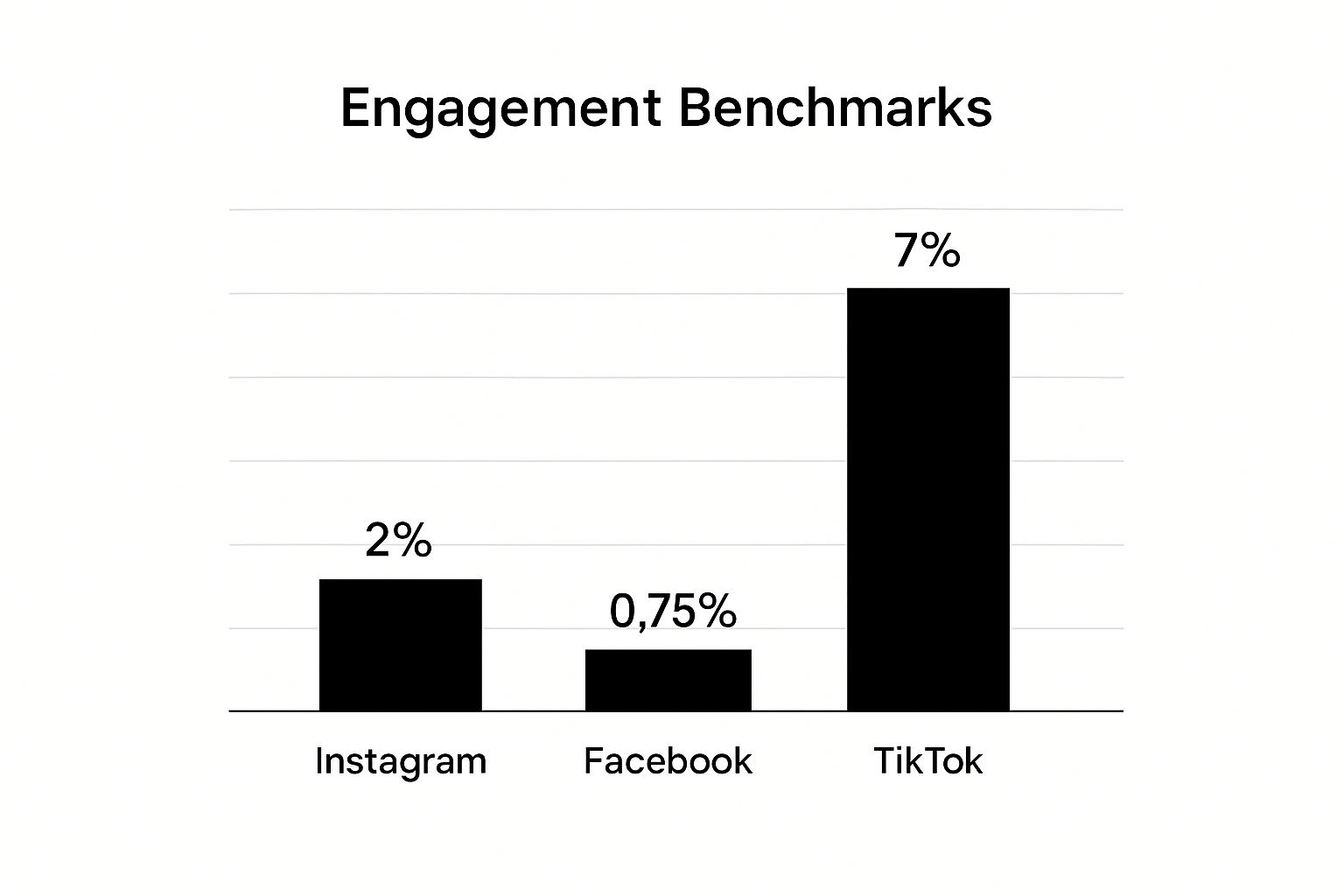 Infographic showing average engagement rate benchmarks for TikTok, Instagram, and Facebook.