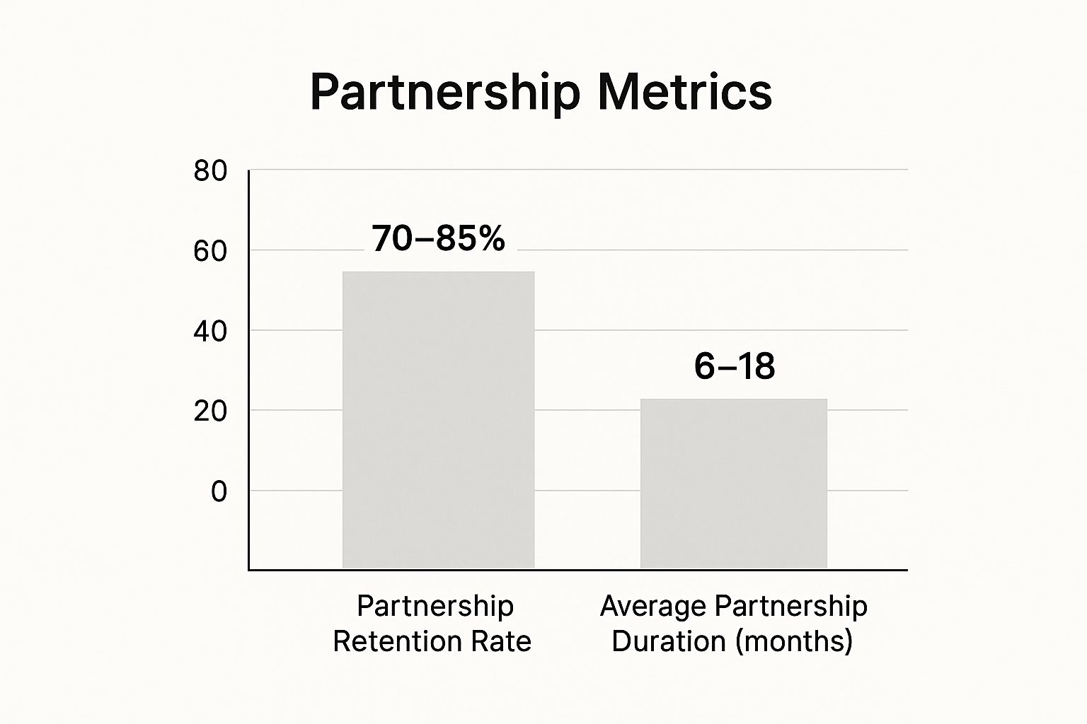 Infographic showing key data about The Mutual Benefit Template for influencer outreach.