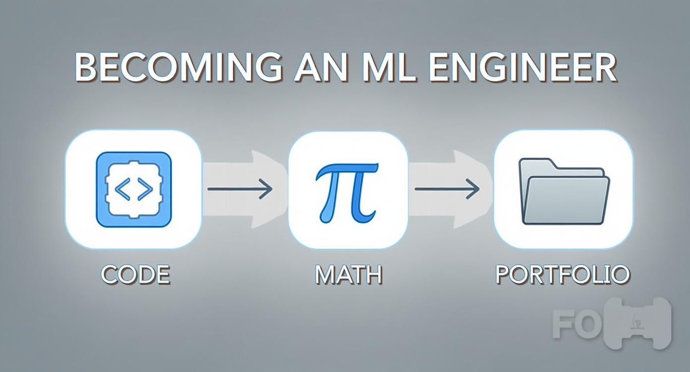 Infographic about how to become a machine learning engineer