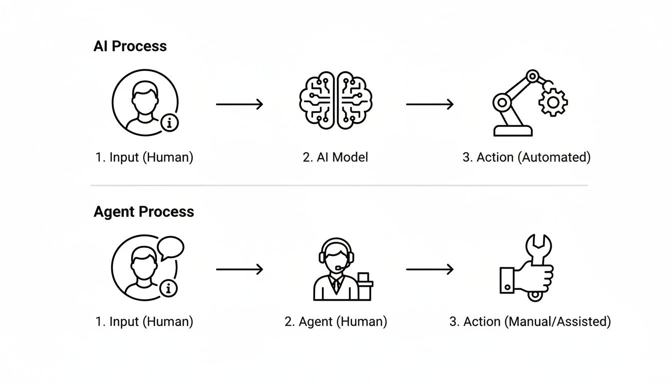 Two flowcharts illustrating the AI process versus the human agent process, from input to action.