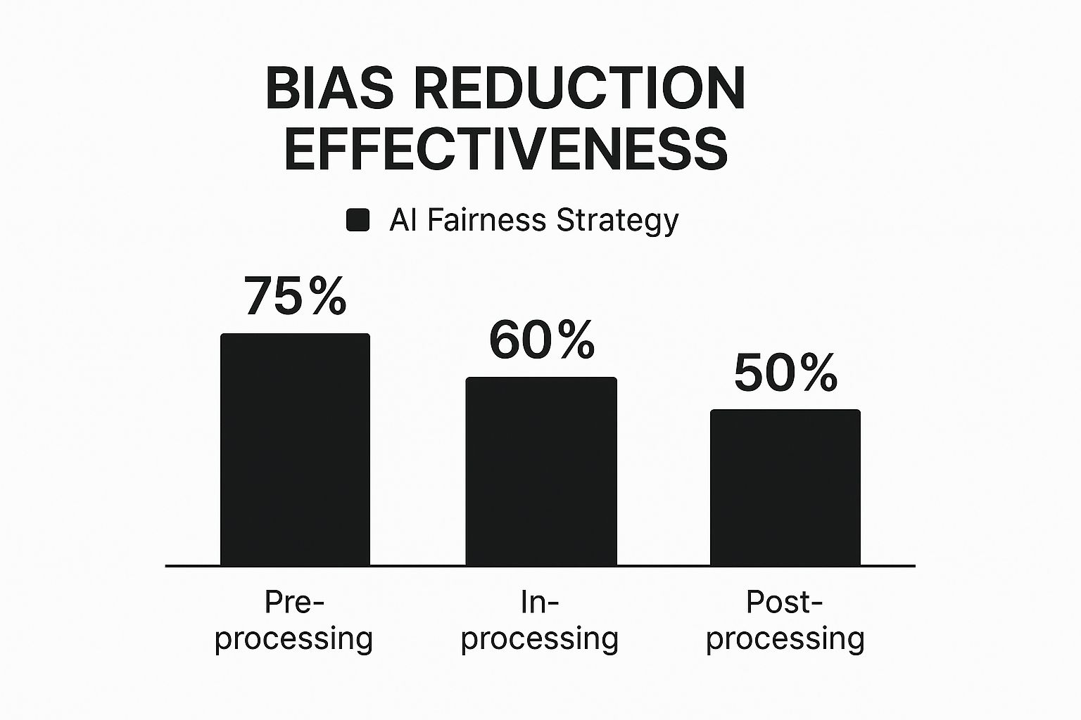 Infographic comparing the bias reduction effectiveness of Pre-processing (75%), In-processing (60%), and Post-processing (50%) strategies.