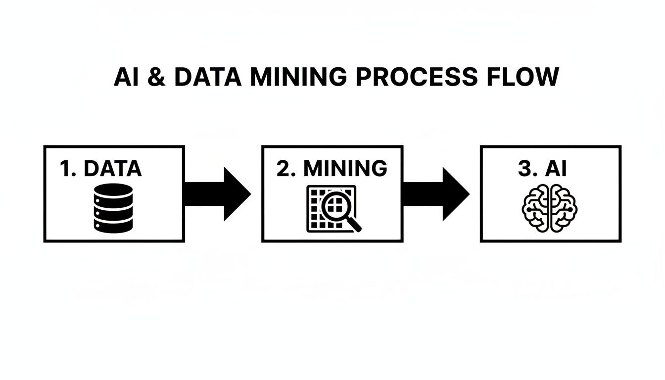 Diagram illustrating the AI and Data Mining process flow, starting from Data, then Mining, to AI.