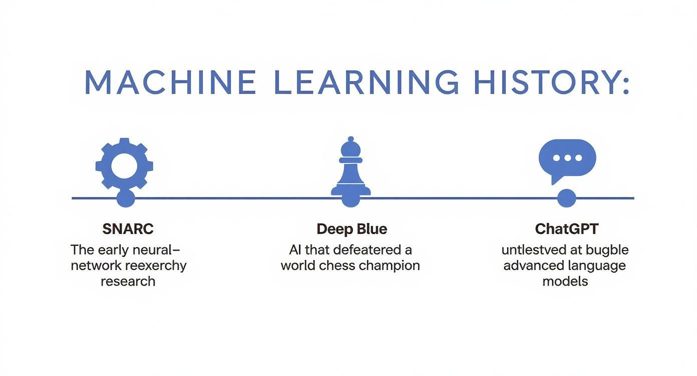 Infographic about what is machine learning