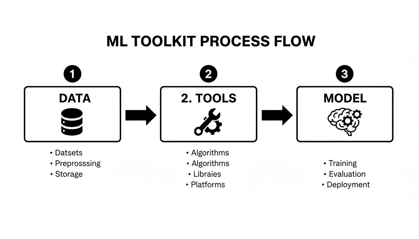 Flowchart depicting the machine learning toolkit process flow with data, tools, and model stages.
