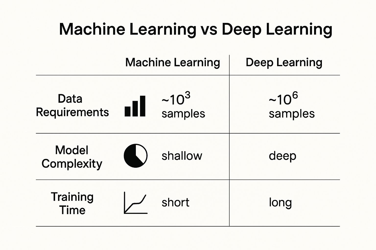 Infographic about deep learning vs machine learning