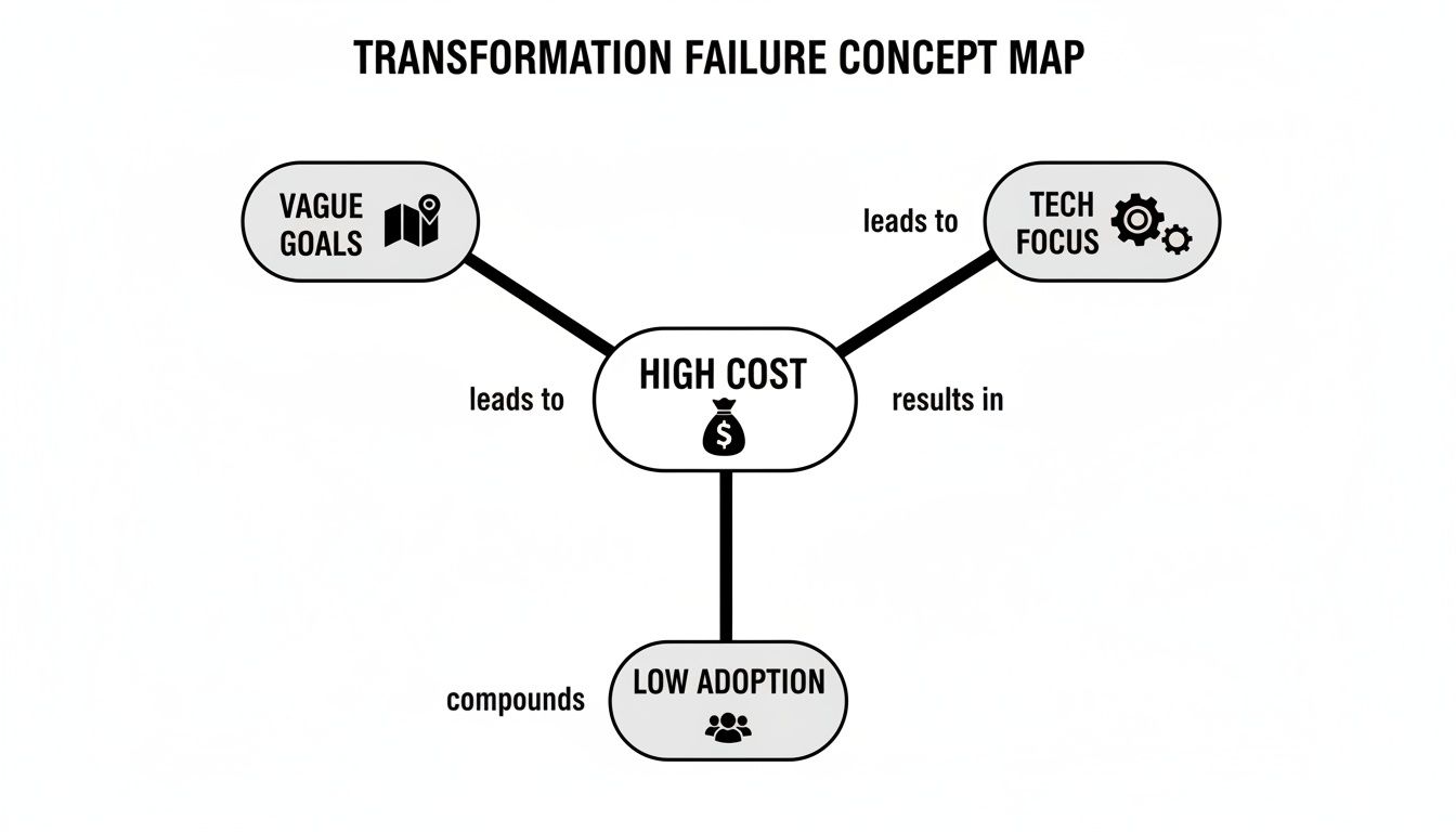 Concept map illustrating transformation failure causes: vague goals and tech focus lead to high cost, which results in low adoption.