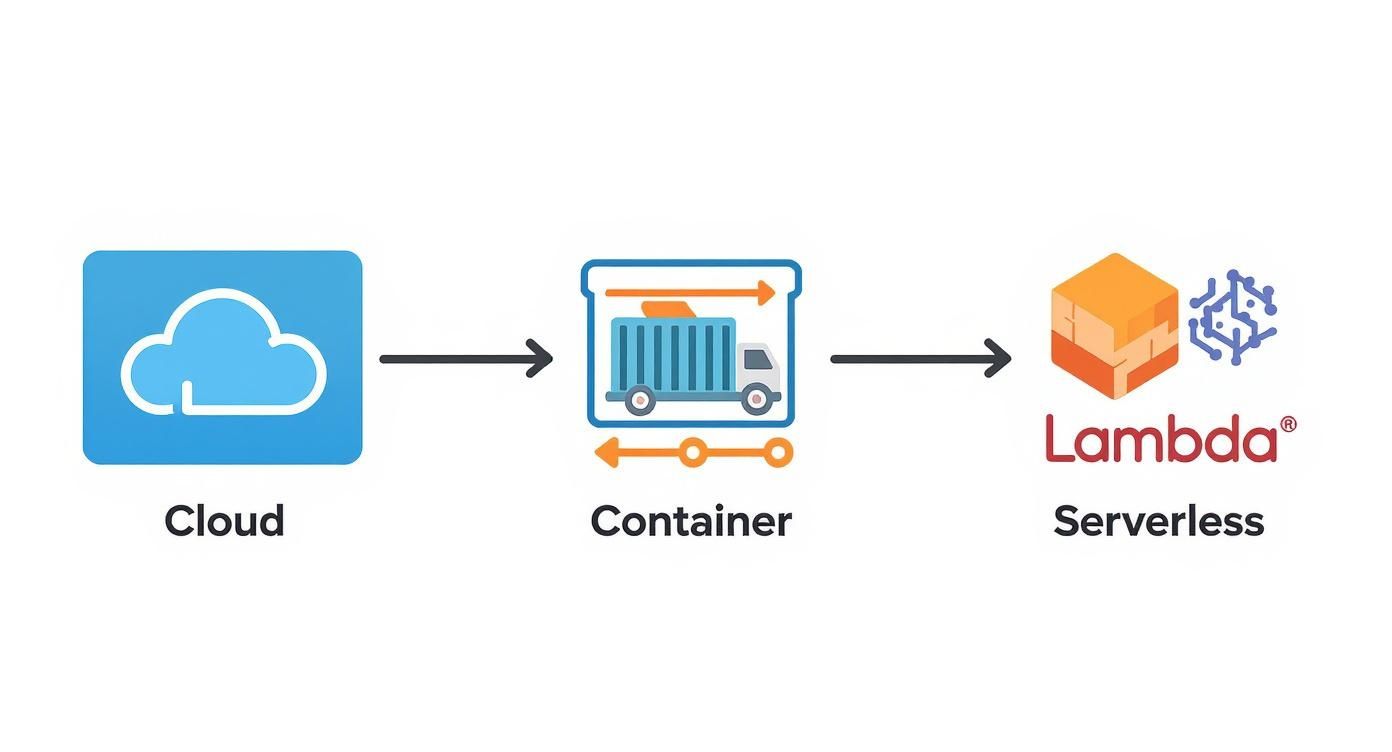 Infographic about machine learning model deployment