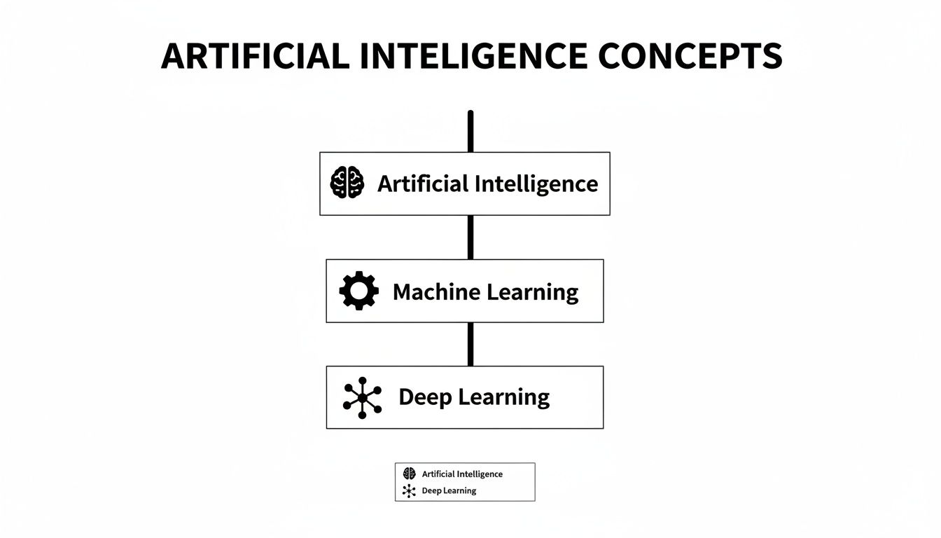 Hierarchical diagram showing Artificial Intelligence, Machine Learning, and Deep Learning concepts with icons.
