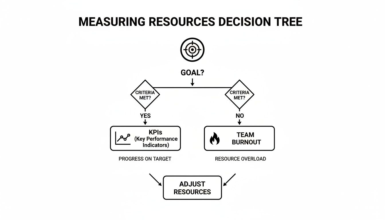 A decision tree flow chart for measuring resources and adjusting based on goal criteria.