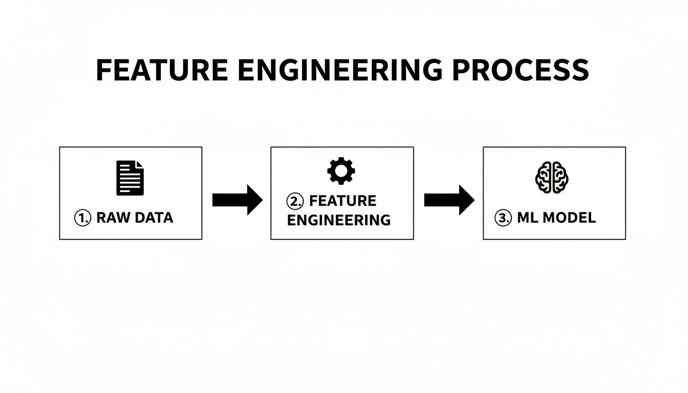 A diagram illustrating the feature engineering process, showing raw data input, feature engineering, and an ML model output.
