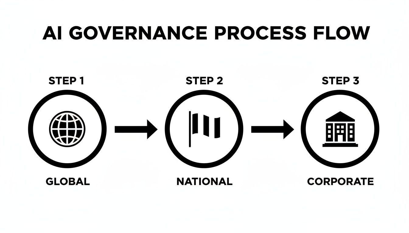 Diagram showing AI governance process flow from global, national, to corporate levels with icons.