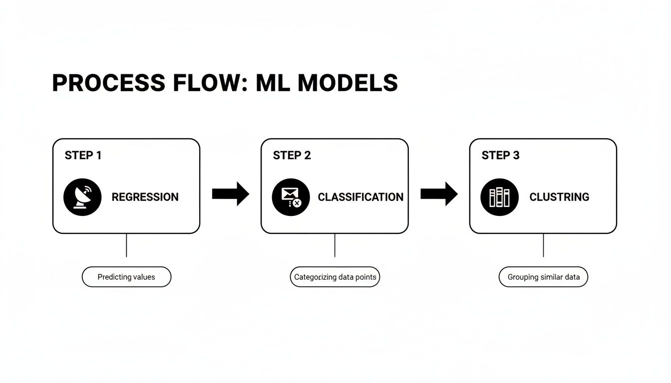 Process flow diagram illustrating machine learning models: Regression, Classification, and Clustering.