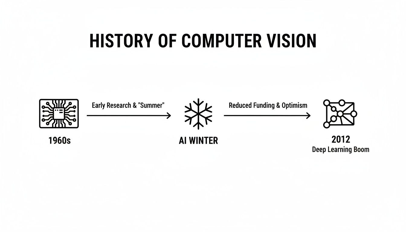 A timeline of computer vision history: 1960s early research, AI winter, and 2012 deep learning boom.