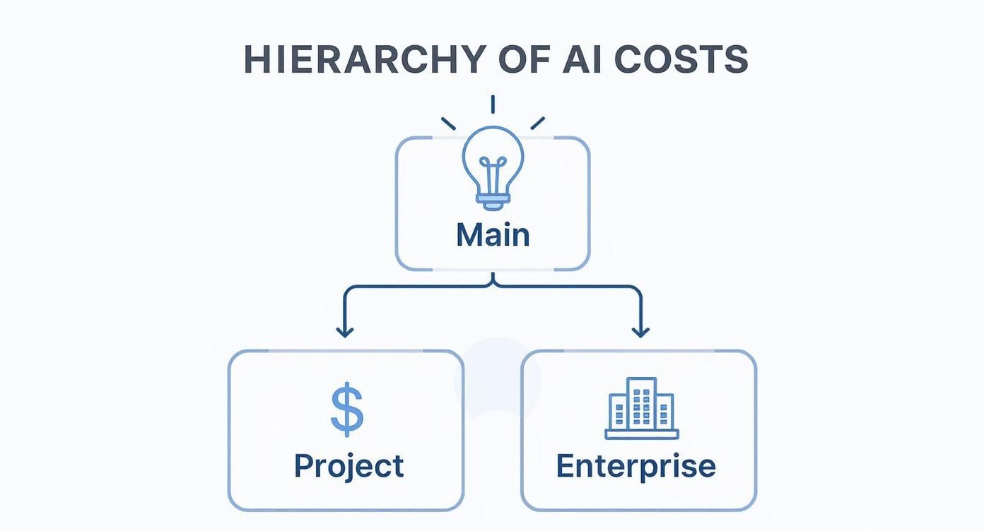 Infographic about cost of implementing ai