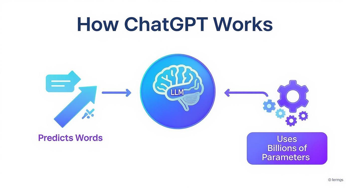Diagram explaining how ChatGPT works, showing it predicts words using an LLM powered by billions of parameters.