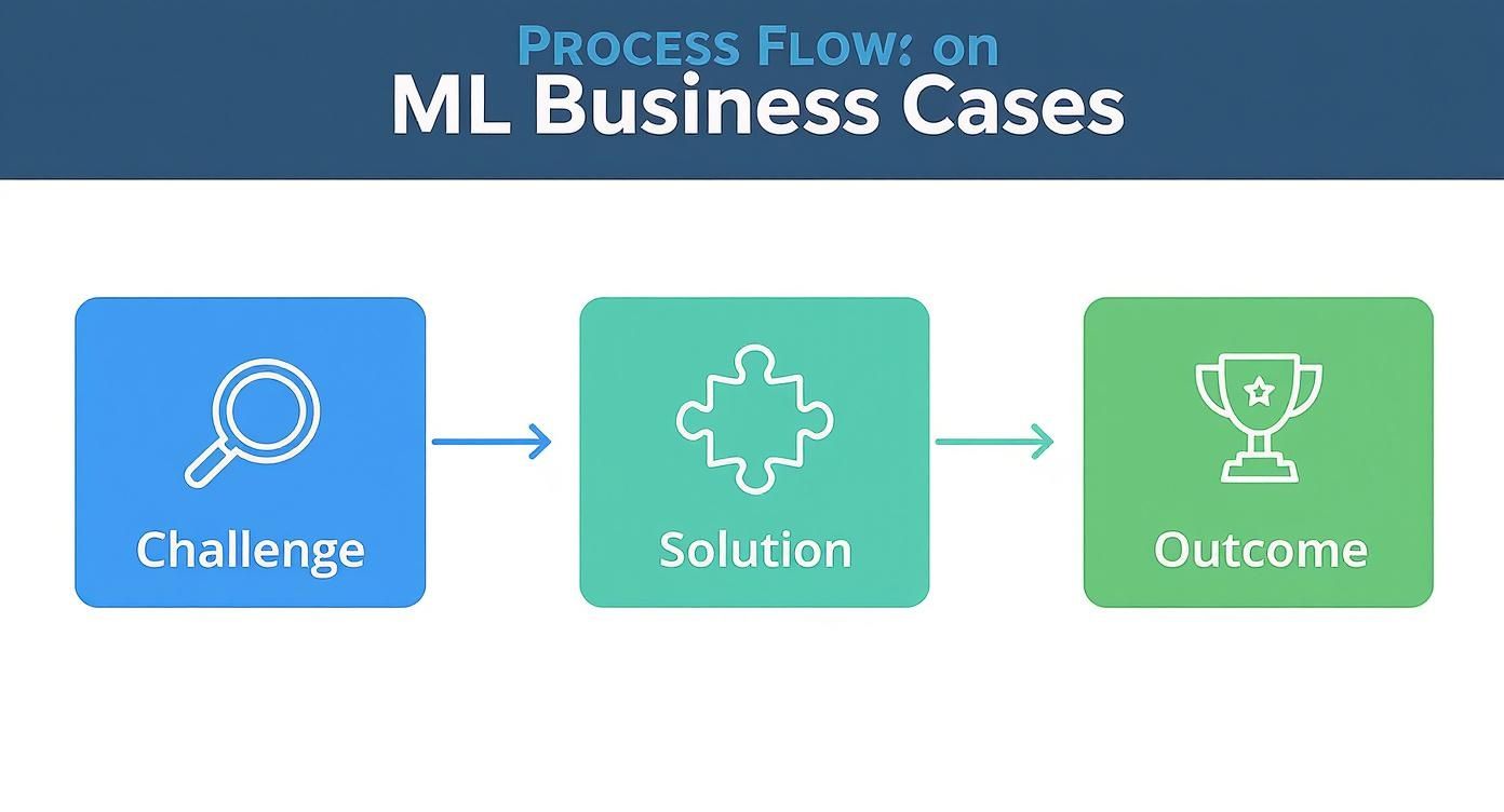 Process flow diagram showing machine learning business case framework with challenge, solution, and outcome stages