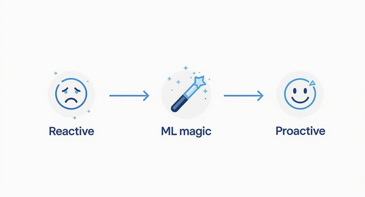 Infographic showing the transition from reactive business decisions to proactive, ML-driven strategies.