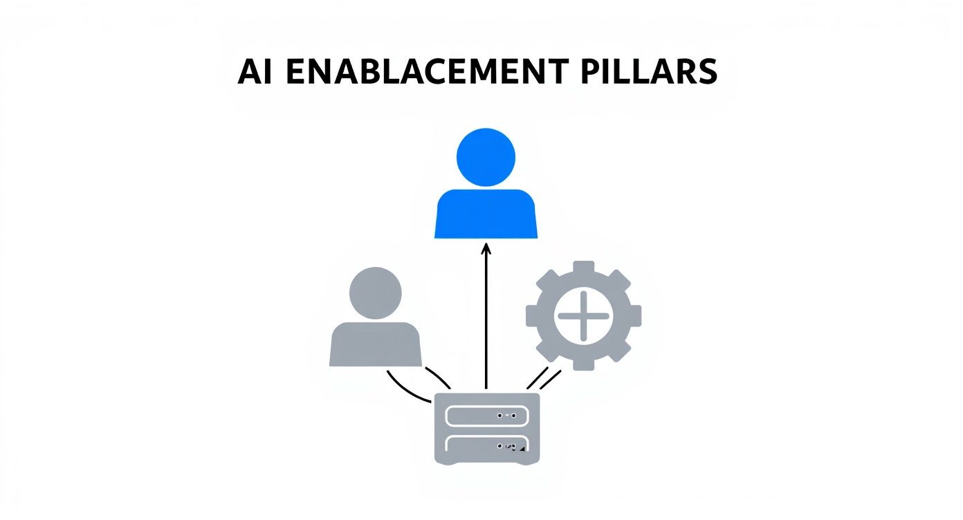 Infographic about artificial intelligence enablement