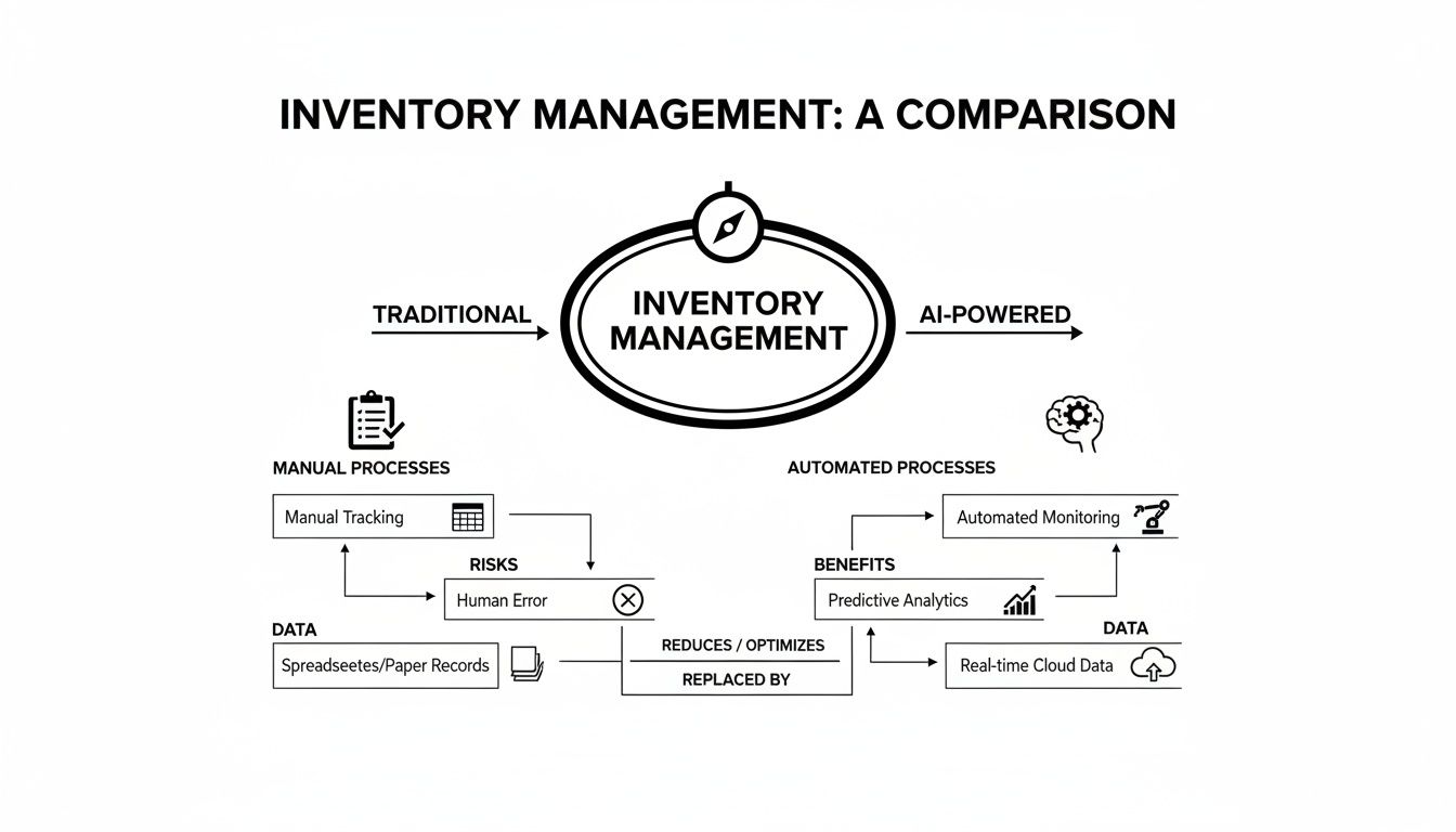 Diagram comparing traditional and AI-powered inventory management processes, data, risks, and benefits.