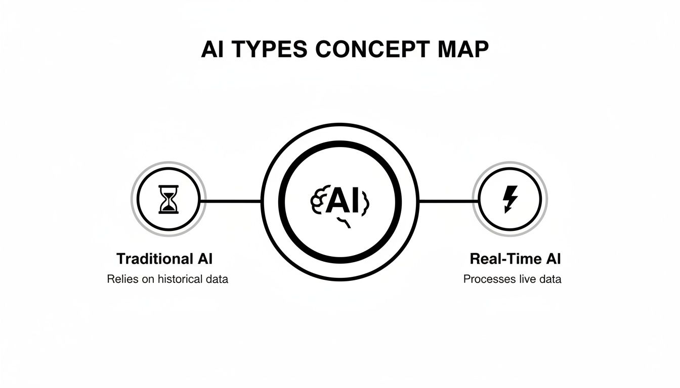 An AI concept map illustrating Traditional AI relying on historical data and Real-Time AI processing live data.