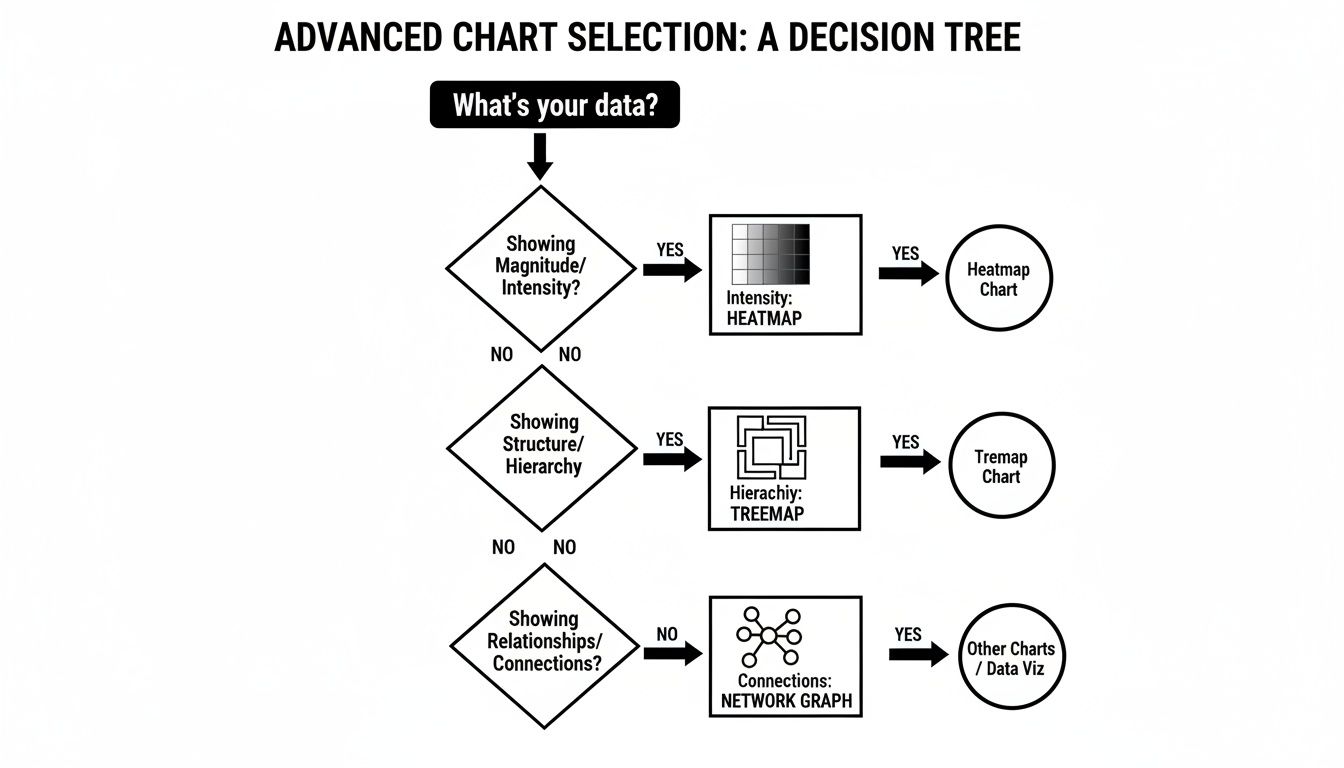 Decision tree for advanced chart selection, guiding users to heatmap, treemap, or network graph charts.