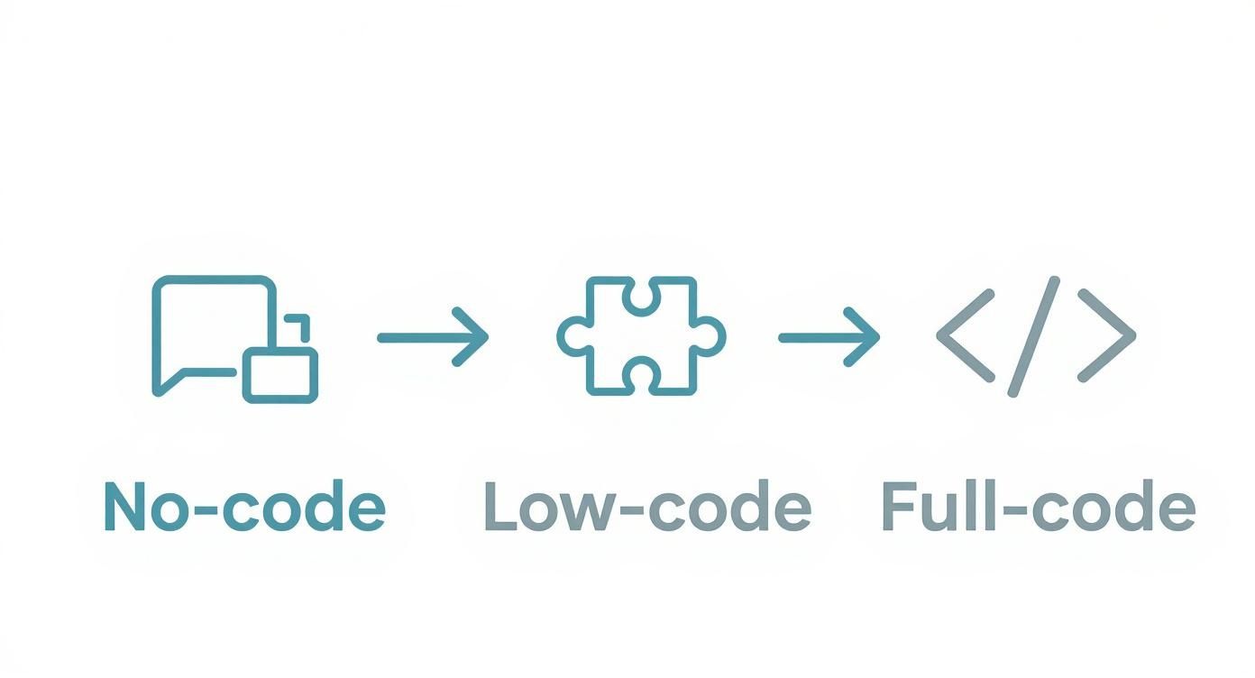 Infographic showing the three main paths for AI development No-Code, Low-Code, and Full-Code
