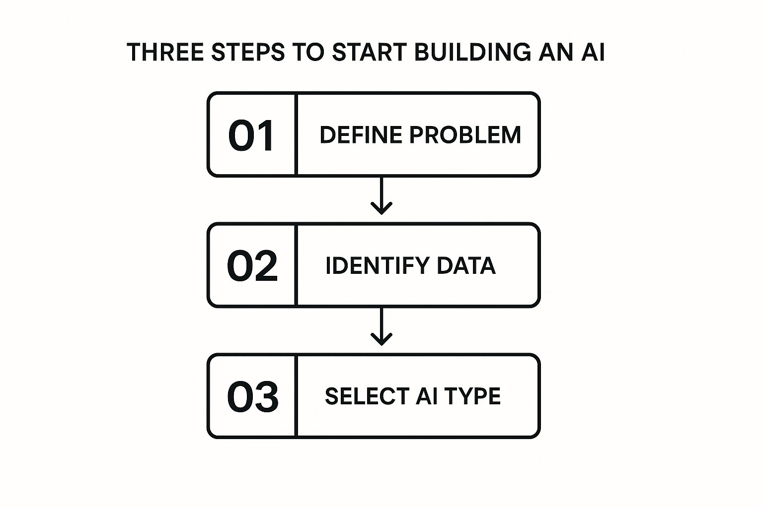 Infographic about how to build an ai
