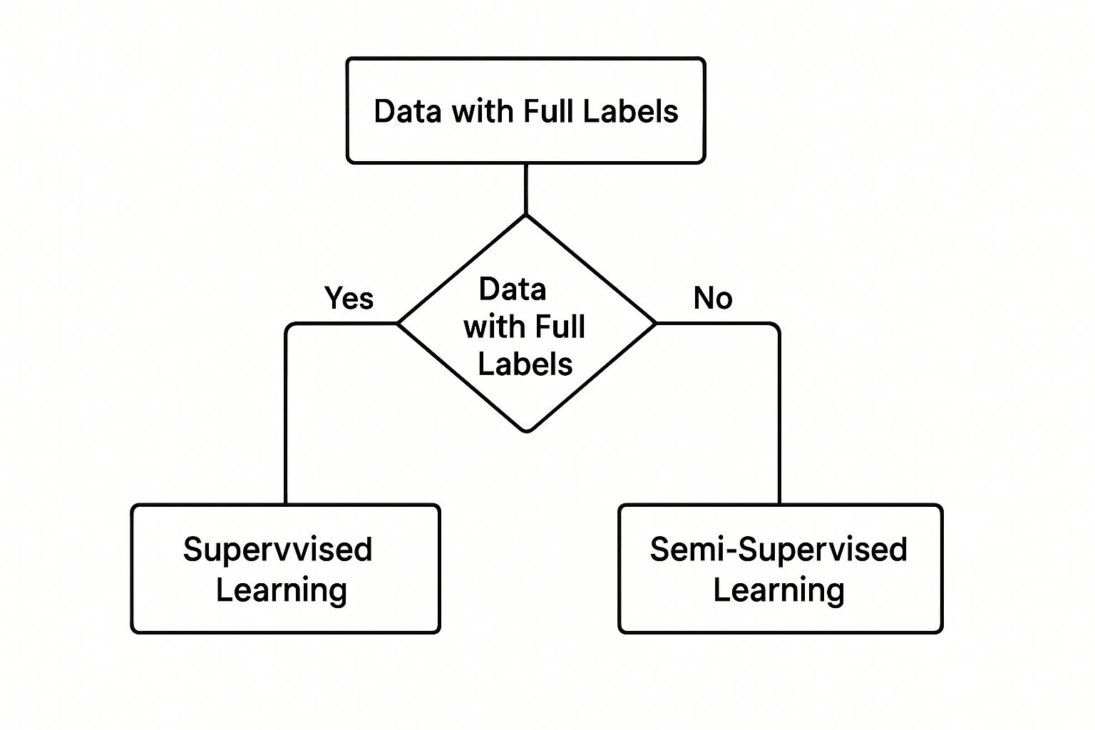 Infographic about supervised vs unsupervised learning