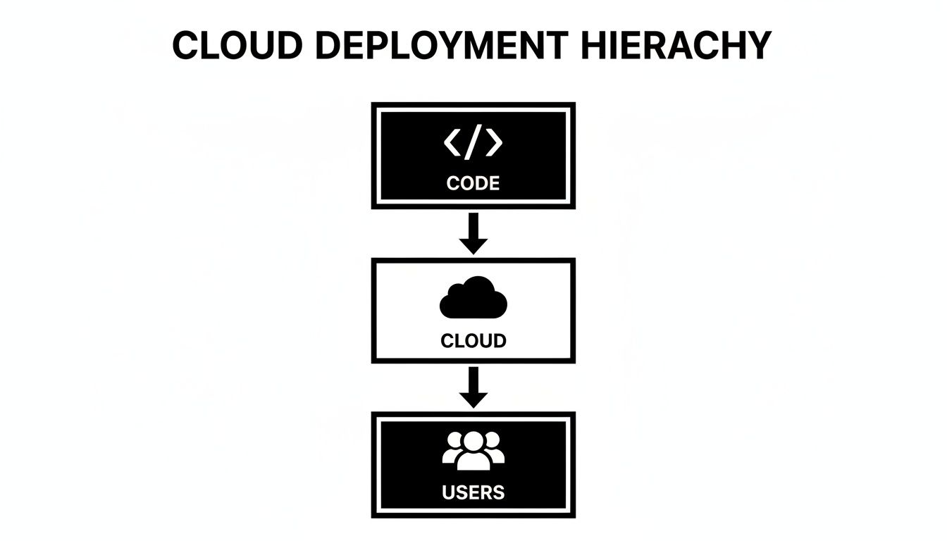 Diagram showing cloud deployment hierarchy: code deploys to cloud, then accessed by users.