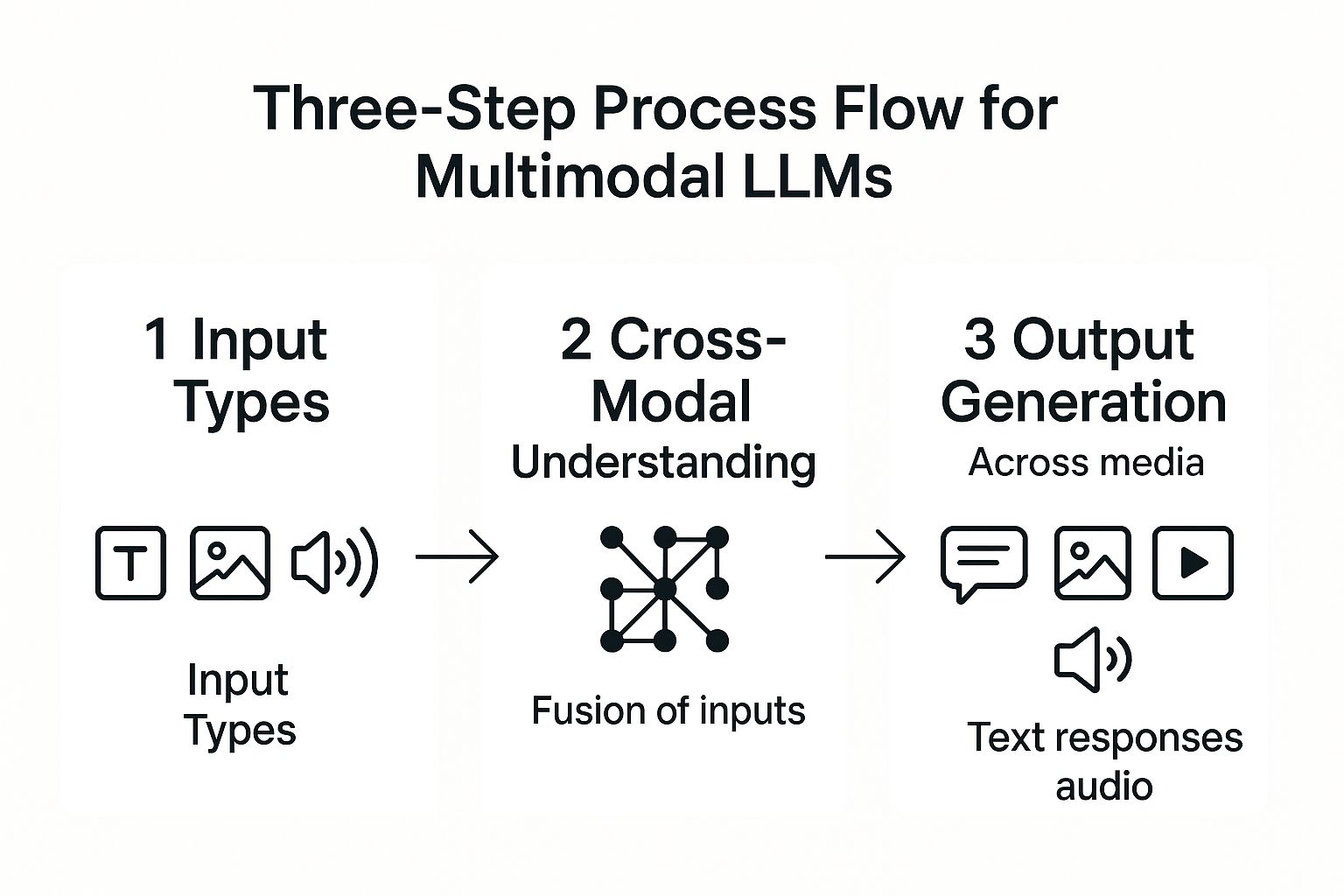 Infographic showing a three-step process for multimodal LLMs: Step 1 shows inputs like text and images, Step 2 illustrates the cross-modal understanding phase, and Step 3 shows the generated output, such as a text response.