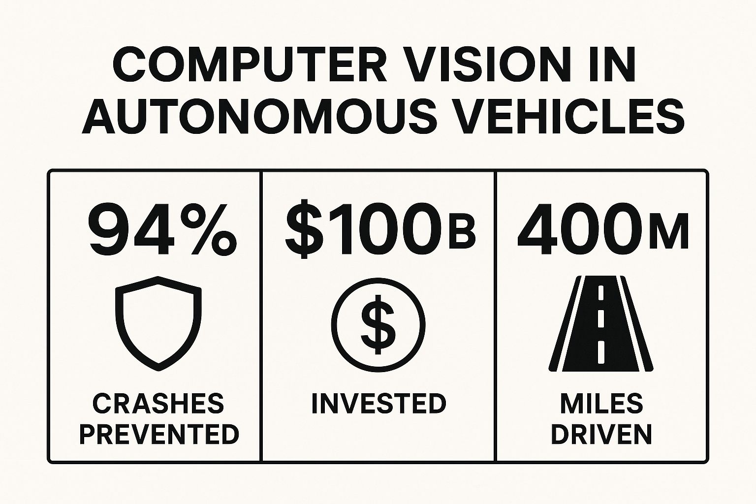 Infographic showing key data about Computer Vision in Autonomous Vehicles