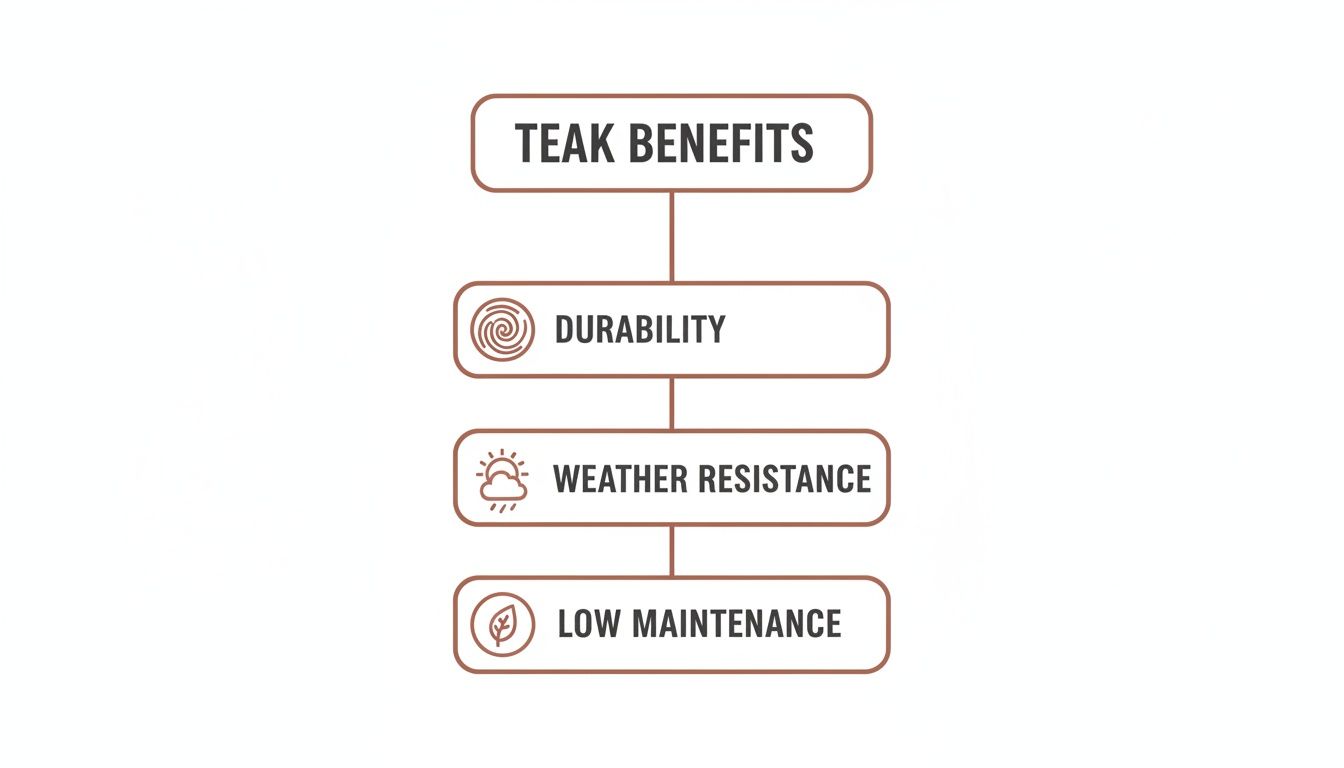 An infographic detailing teak wood benefits: durability, weather resistance, and low maintenance with icons.