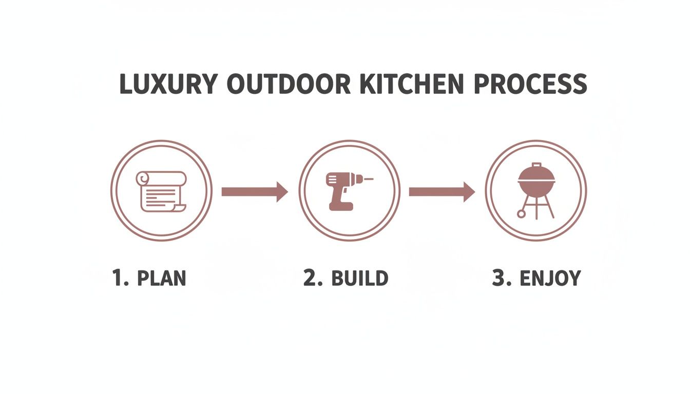 An infographic showing the three steps to a luxury outdoor kitchen: plan, build, and enjoy.