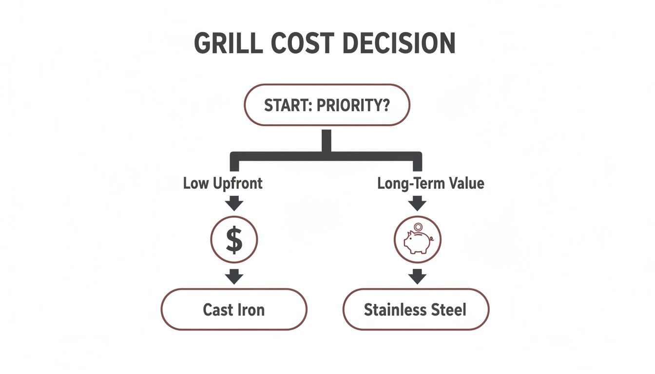 Flowchart illustrating grill cost decisions, guiding users to choose cast iron for low upfront cost or stainless steel for long-term value.