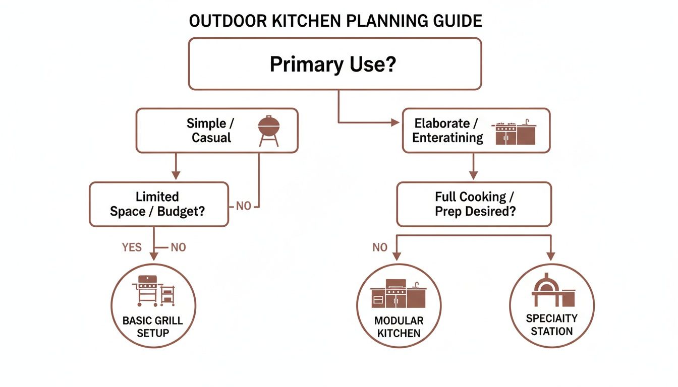 A flow chart titled 'Outdoor Kitchen Planning Guide' helps users decide on an outdoor kitchen setup based on use and budget.