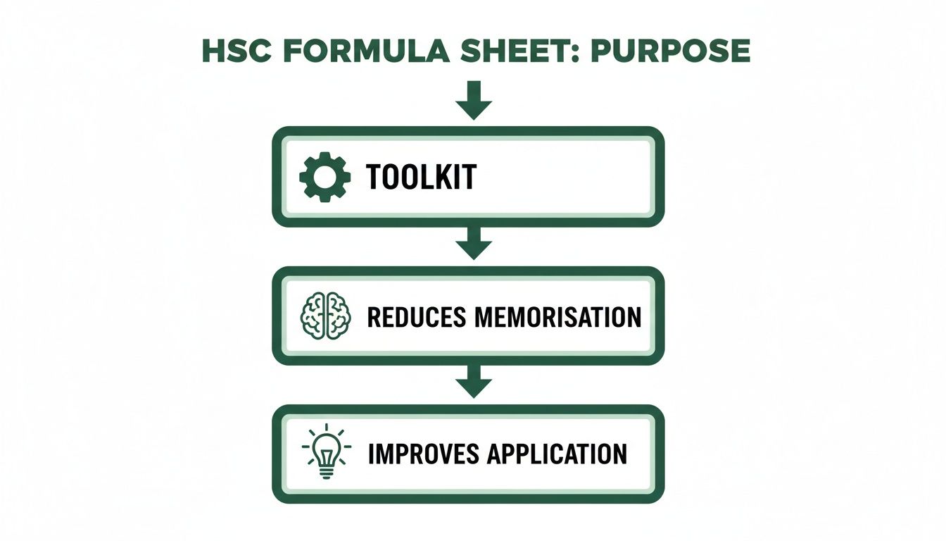 A flowchart illustrating the purpose of an HSC formula sheet: acting as a toolkit, reducing memorisation, and improving application.