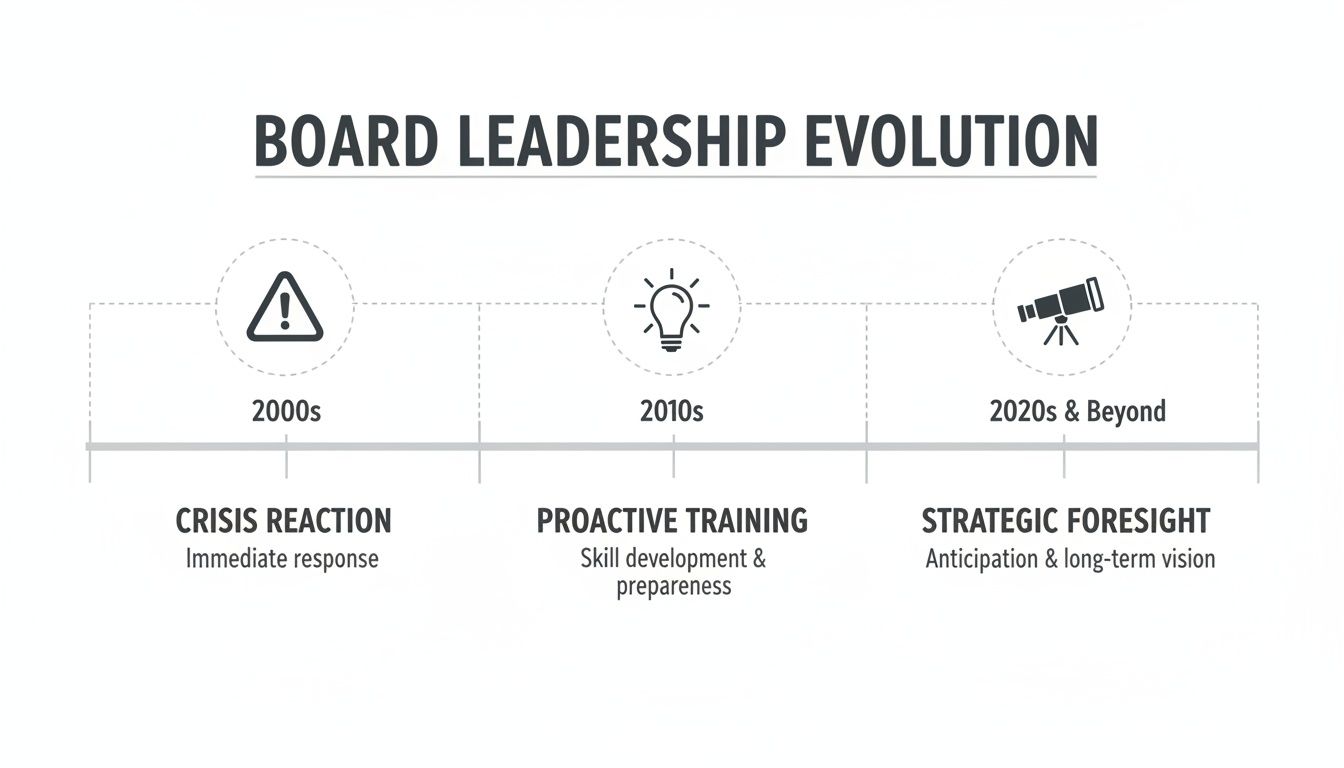Timeline illustrating board leadership evolution from crisis reaction in the 2000s to strategic foresight beyond 2020s.