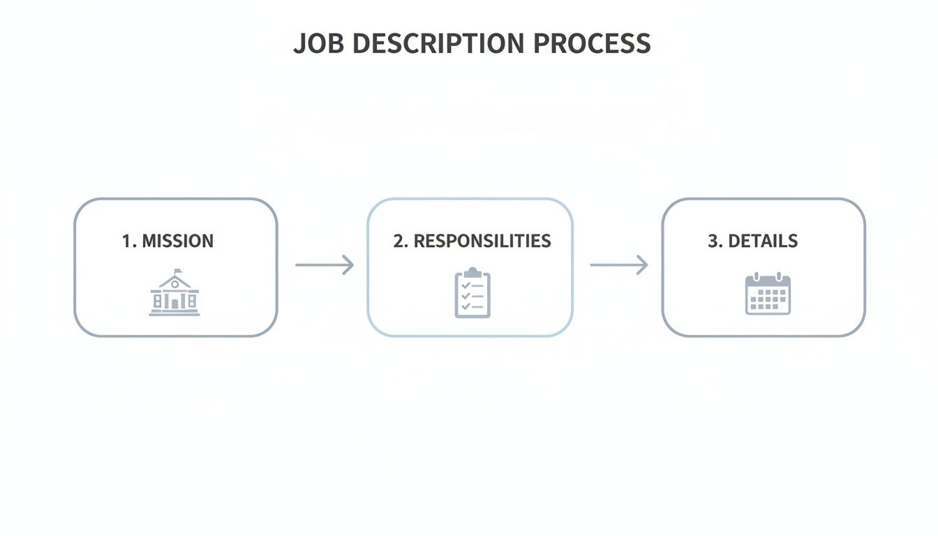 A flowchart outlining the job description process in three steps: Mission, Responsibilities, and Details.