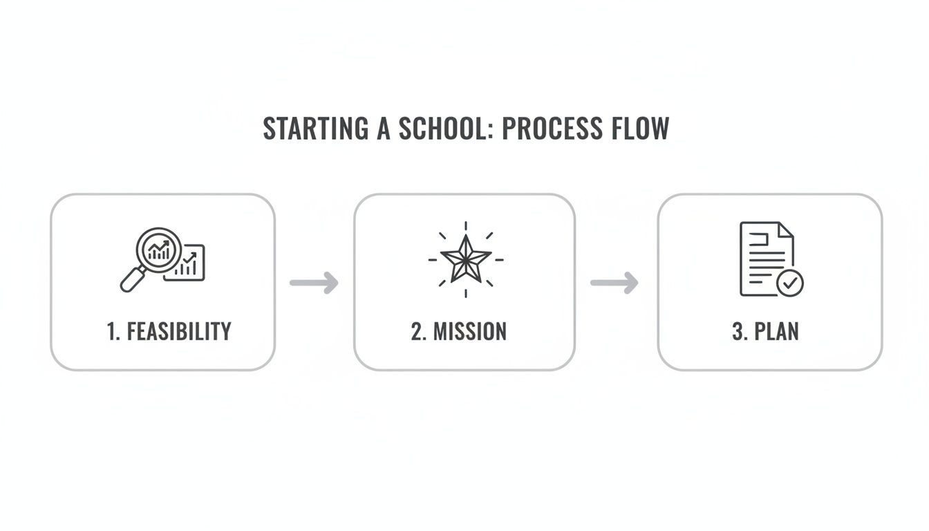 A process flow diagram for starting a school, showing steps for feasibility, mission, and plan.