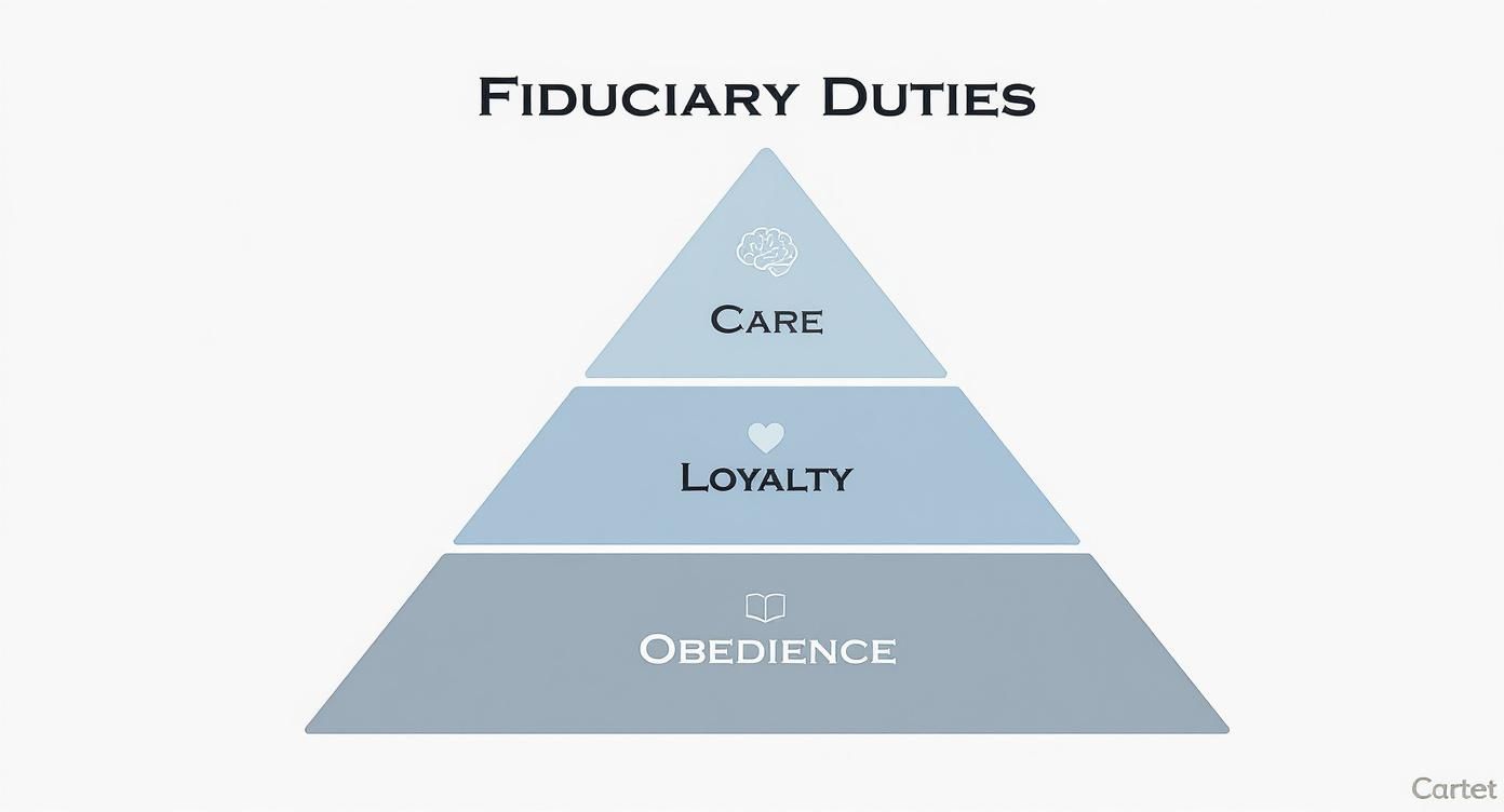 Pyramid chart illustrating fiduciary duties: Care, Loyalty, and Obedience, with corresponding icons.